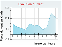 Evolution du vent de la ville Grayan-et-l'Hpital